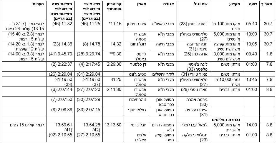 זמני התחרויות, שיאיהם האישיים ודירוגם של הספורטאים הישראלים בתחרות