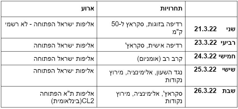 לוח התחרויות שיתקיימו השבוע בוולודרום