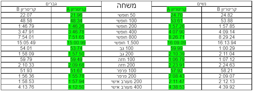 להלן הקריטריונים המלאים לתחרות השחייה באולימפיאדת פריס 2024