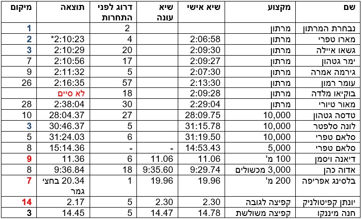 נתוני הישראלים באליפות אירופה
